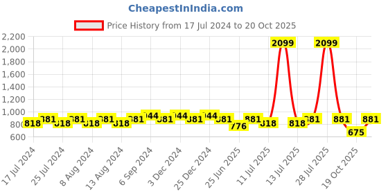 myntra.com Friskers Women Pack Of 2 High Neck Tops friskers Price History Graph from 17 Jul 2024 to 20 Oct 2025
