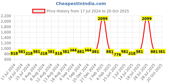 myntra.com Friskers Women Pack Of 2 High Neck Tops friskers Price History Graph from 17 Jul 2024 to 20 Oct 2025