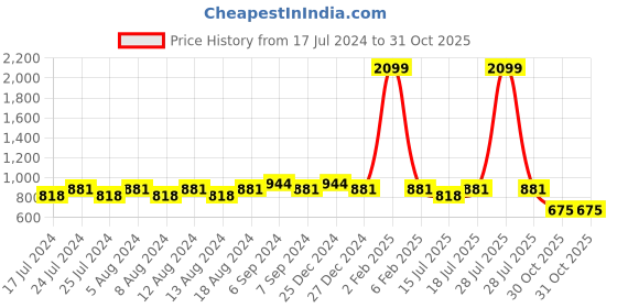 myntra.com Friskers Women Pack Of 2 High Neck Tops friskers Price History Graph from 17 Jul 2024 to 30 Oct 2025