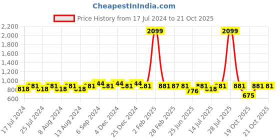 myntra.com Friskers Women Pack Of 2 High Neck Tops friskers Price History Graph from 17 Jul 2024 to 20 Oct 2025