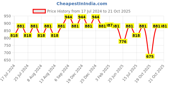 myntra.com Friskers Women Pack Of 2 High Neck Tops friskers Price History Graph from 17 Jul 2024 to 21 Oct 2025