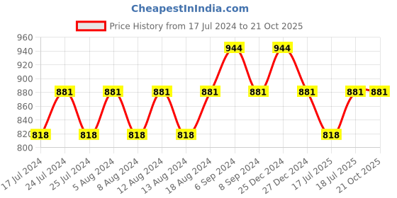 myntra.com Friskers Women Pack Of 2 High Neck Tops friskers Price History Graph from 17 Jul 2024 to 21 Oct 2025