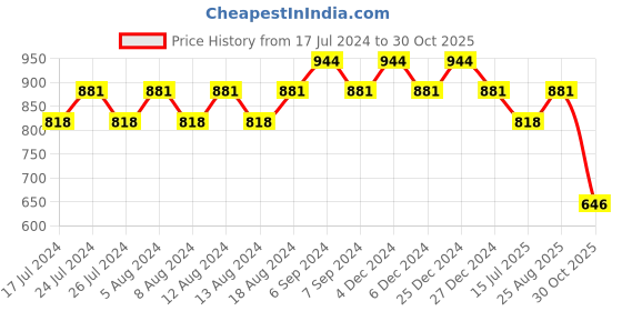 myntra.com Friskers Women Pack Of 2 High Neck Tops friskers Price History Graph from 17 Jul 2024 to 30 Oct 2025