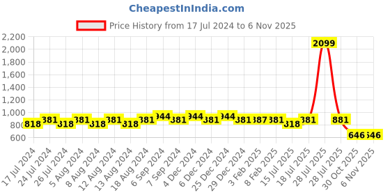 myntra.com Friskers Women Pack Of 2 High Neck Tops friskers Price History Graph from 17 Jul 2024 to 2 Nov 2025