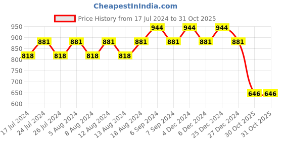 myntra.com Friskers Women Pack Of 2 High Neck Tops friskers Price History Graph from 17 Jul 2024 to 30 Oct 2025