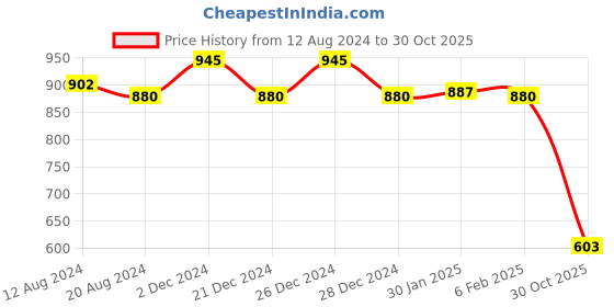 myntra.com Friskers Women Pack Of 2 High Neck Tops friskers Price History Graph from 12 Aug 2024 to 30 Oct 2025