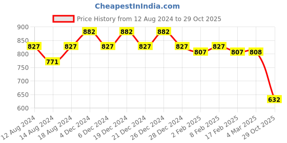 myntra.com Friskers Women Pack Of 2 High Neck Tops friskers Price History Graph from 12 Aug 2024 to 29 Oct 2025