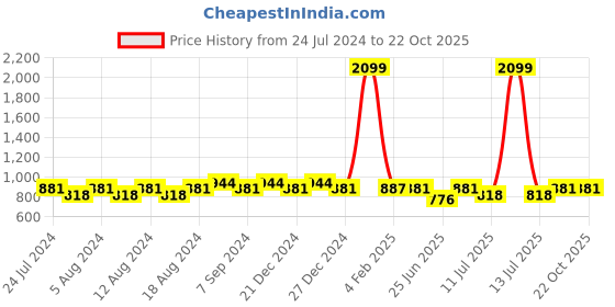 myntra.com Friskers Women Pack Of 2 High Neck Tops friskers Price History Graph from 24 Jul 2024 to 21 Oct 2025
