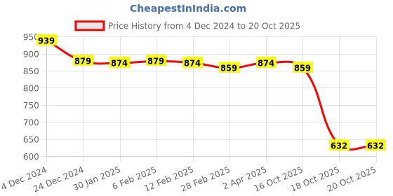 myntra.com Friskers Women Pack Of 2 High Neck Tops friskers Price History Graph from 4 Dec 2024 to 20 Oct 2025