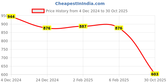 myntra.com Friskers Women Pack Of 2 High Neck Tops friskers Price History Graph from 4 Dec 2024 to 30 Oct 2025