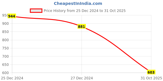 myntra.com Friskers Women Pack Of 2 High Neck Tops friskers Price History Graph from 25 Dec 2024 to 31 Oct 2025