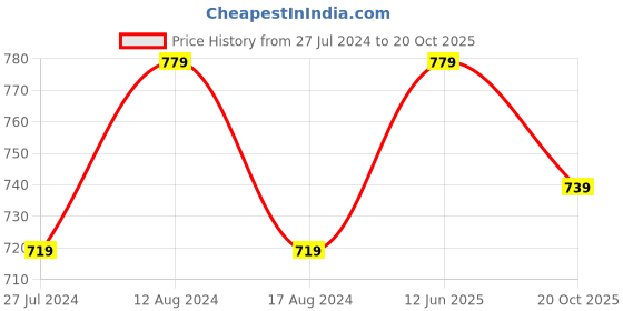 myntra.com Friskers Women Pack of 2 Non Padded Laced Bikini Lingerie Set friskers Price History Graph from 27 Jul 2024 to 20 Oct 2025