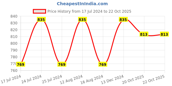 myntra.com Friskers Women Pack of 2 Non Padded Lingerie Set friskers Price History Graph from 17 Jul 2024 to 22 Oct 2025