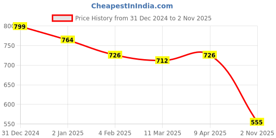 myntra.com Friskers Women Pack of 2 Orange & Lavender Solid Fitted Crop Tops friskers Price History Graph from 31 Dec 2024 to 2 Nov 2025
