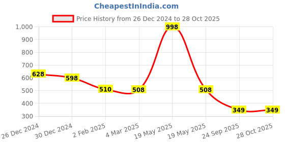 myntra.com Friskers Women Pack of 2 Orange & Peach-Coloured Solid Tank Top friskers Price History Graph from 26 Dec 2024 to 28 Oct 2025