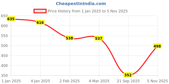myntra.com Friskers Women Pack Of 2 Orange & Purple Solid Tank Tops friskers Price History Graph from 1 Jan 2025 to 2 Nov 2025