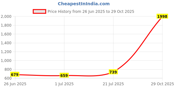 myntra.com Friskers Women Pack of 2 Pink & Beige Non padded Spandex Lingerie set-2O-305-07-308-09-30 friskers Price History Graph from 26 Jun 2025 to 29 Oct 2025