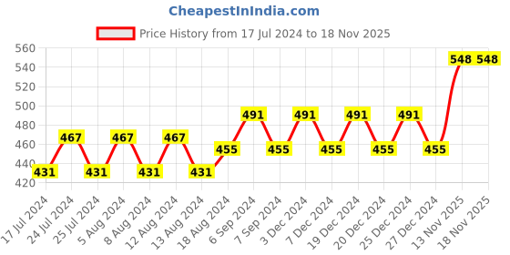 myntra.com Friskers Women Pack of 2 Printed Bikini Briefs O-322-38-20-S friskers Price History Graph from 17 Jul 2024 to 18 Nov 2025