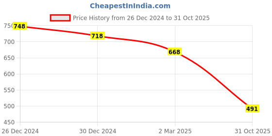 myntra.com Friskers Women Pack of 2 Printed Tank Top friskers Price History Graph from 26 Dec 2024 to 31 Oct 2025