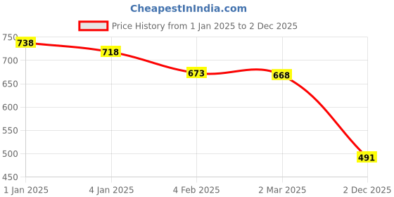 myntra.com Friskers Women Pack of 2 Printed Tank Top friskers Price History Graph from 1 Jan 2025 to 2 Dec 2025