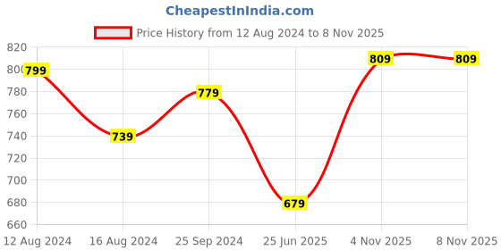 myntra.com Friskers Women Pack of 2 Red & Beige Non padded Spandex Lingerie set-2O-308-03-308-09-30 friskers Price History Graph from 12 Aug 2024 to 7 Nov 2025