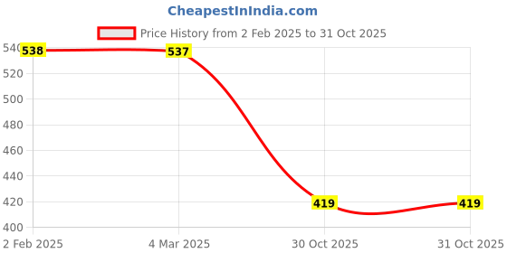 myntra.com Friskers Women Pack Of 2 Red & Blue Solid Tank Tops friskers Price History Graph from 2 Feb 2025 to 30 Oct 2025