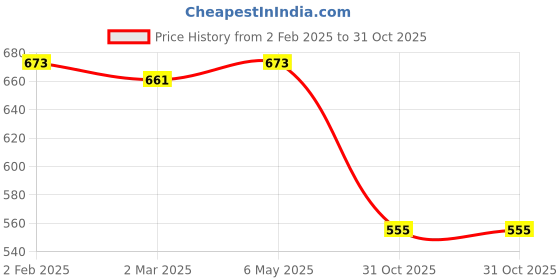 myntra.com Friskers Women Pack Of 2 Red & Grey Solid Longline Tank Tops friskers Price History Graph from 2 Feb 2025 to 31 Oct 2025