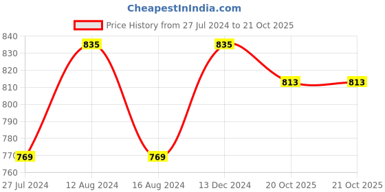 myntra.com Friskers Women Pack of 2 Red & Maroon Lingerie Set friskers Price History Graph from 27 Jul 2024 to 20 Oct 2025