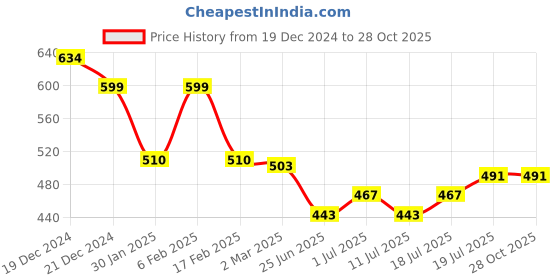 myntra.com Friskers Women Pack Of 2 Red & Navy Blue Tank Top friskers Price History Graph from 19 Dec 2024 to 27 Oct 2025