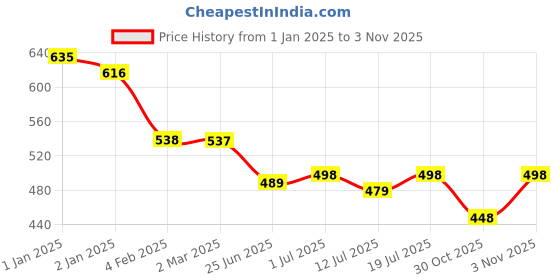 myntra.com Friskers Women Pack Of 2 Red & Peach Solid Tank Tops friskers Price History Graph from 1 Jan 2025 to 30 Oct 2025
