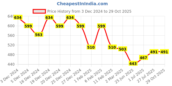 myntra.com Friskers Women Pack Of 2 Red & Pink Tank Top friskers Price History Graph from 3 Dec 2024 to 28 Oct 2025