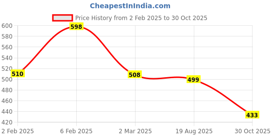 myntra.com Friskers Women Pack Of 2 Red & Yellow Solid Tank Tops friskers Price History Graph from 2 Feb 2025 to 30 Oct 2025