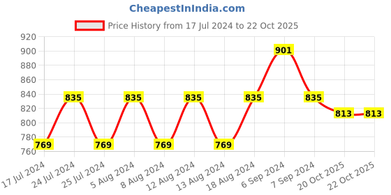 myntra.com Friskers Women Pack of 2 Red Non padded Polyamide Spandex Lingerie set-2O-305-03-306-03-30 friskers Price History Graph from 17 Jul 2024 to 21 Oct 2025