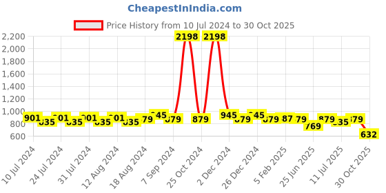 myntra.com Friskers Women Pack Of 2 Round Neck Tops friskers Price History Graph from 10 Jul 2024 to 30 Oct 2025