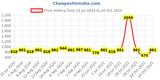 myntra.com Friskers Women Pack Of 2 Round Neck Tops friskers Price History Graph from 25 Jul 2024 to 20 Oct 2025