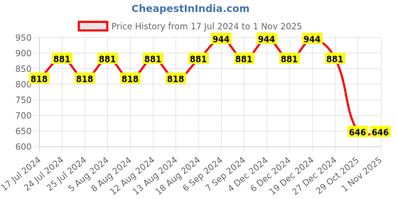 myntra.com Friskers Women Pack Of 2 Round Neck Tops friskers Price History Graph from 17 Jul 2024 to 1 Nov 2025