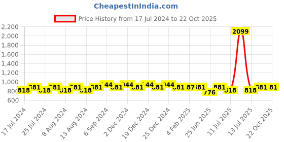 myntra.com Friskers Women Pack Of 2 Round Neck Tops friskers Price History Graph from 17 Jul 2024 to 22 Oct 2025