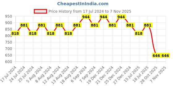 myntra.com Friskers Women Pack Of 2 Round Neck Tops friskers Price History Graph from 17 Jul 2024 to 3 Nov 2025