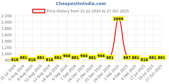 myntra.com Friskers Women Pack Of 2 Round Neck Tops friskers Price History Graph from 25 Jul 2024 to 27 Oct 2025