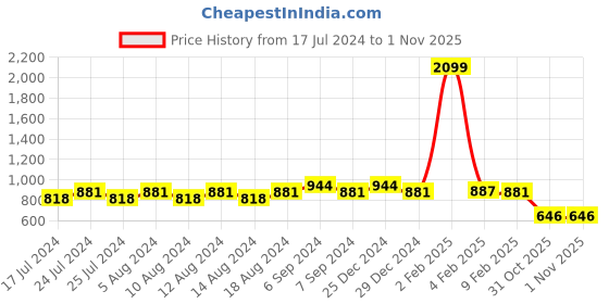 myntra.com Friskers Women Pack Of 2 Round Neck Tops friskers Price History Graph from 17 Jul 2024 to 1 Nov 2025