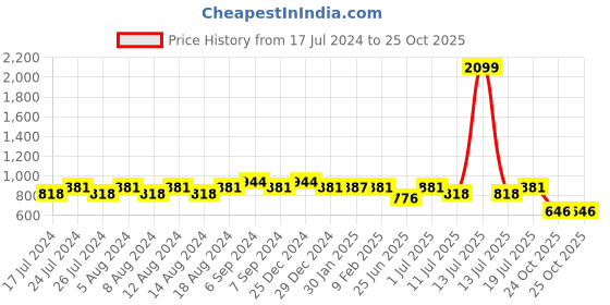 myntra.com Friskers Women Pack Of 2 Round Neck Tops friskers Price History Graph from 17 Jul 2024 to 24 Oct 2025