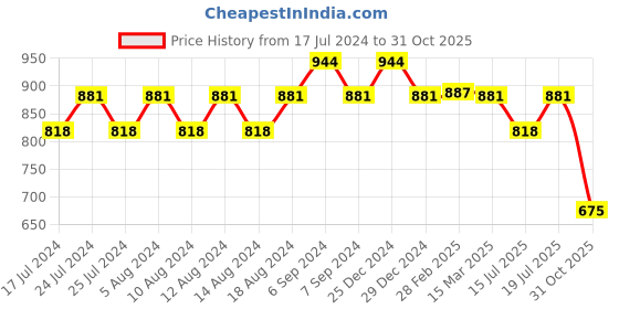 myntra.com Friskers Women Pack Of 2 Round Neck Tops friskers Price History Graph from 17 Jul 2024 to 31 Oct 2025