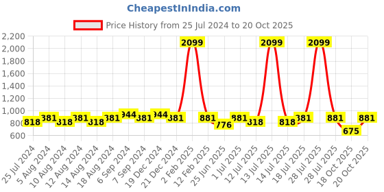myntra.com Friskers Women Pack Of 2 Round Neck Tops friskers Price History Graph from 25 Jul 2024 to 20 Oct 2025