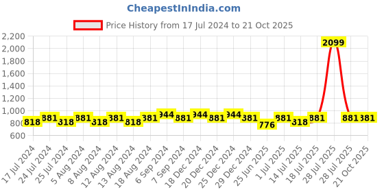 myntra.com Friskers Women Pack Of 2 Round Neck Tops friskers Price History Graph from 17 Jul 2024 to 21 Oct 2025
