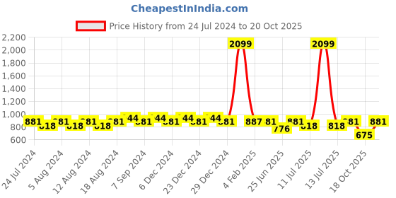 myntra.com Friskers Women Pack Of 2 Round Neck Tops friskers Price History Graph from 24 Jul 2024 to 20 Oct 2025