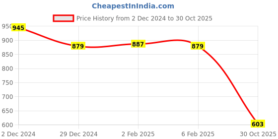 myntra.com Friskers Women Pack Of 2 Round Neck Tops friskers Price History Graph from 2 Dec 2024 to 30 Oct 2025