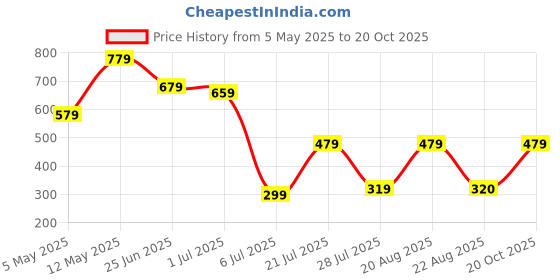 myntra.com Friskers Women Pack Of 2 Self-Design Lingerie Set OD-305-07-305-36-30 friskers Price History Graph from 5 May 2025 to 20 Oct 2025