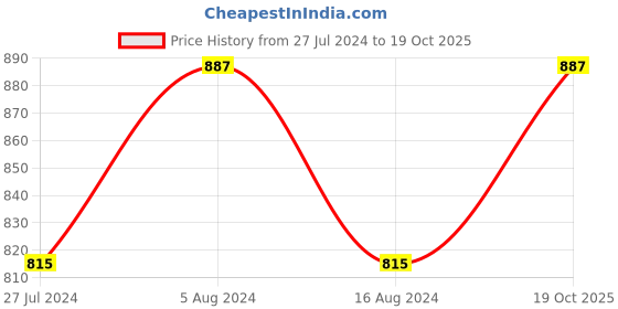 myntra.com Friskers Women Pack Of 2 Self-Design Net Lingerie Sets O-304-14-O-306 friskers Price History Graph from 27 Jul 2024 to 19 Oct 2025