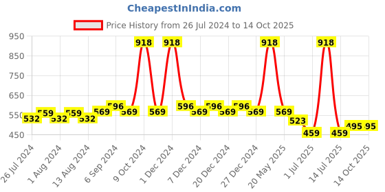 myntra.com Friskers Women Pack Of 2 Solid Camisoles E-01-02-S friskers Price History Graph from 26 Jul 2024 to 14 Oct 2025
