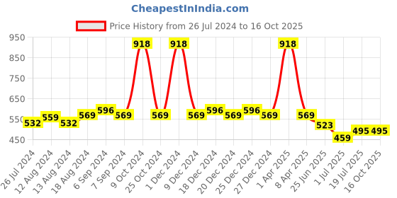 myntra.com Friskers Women Pack Of 2 Solid Camisoles E-01-04-S friskers Price History Graph from 26 Jul 2024 to 15 Oct 2025
